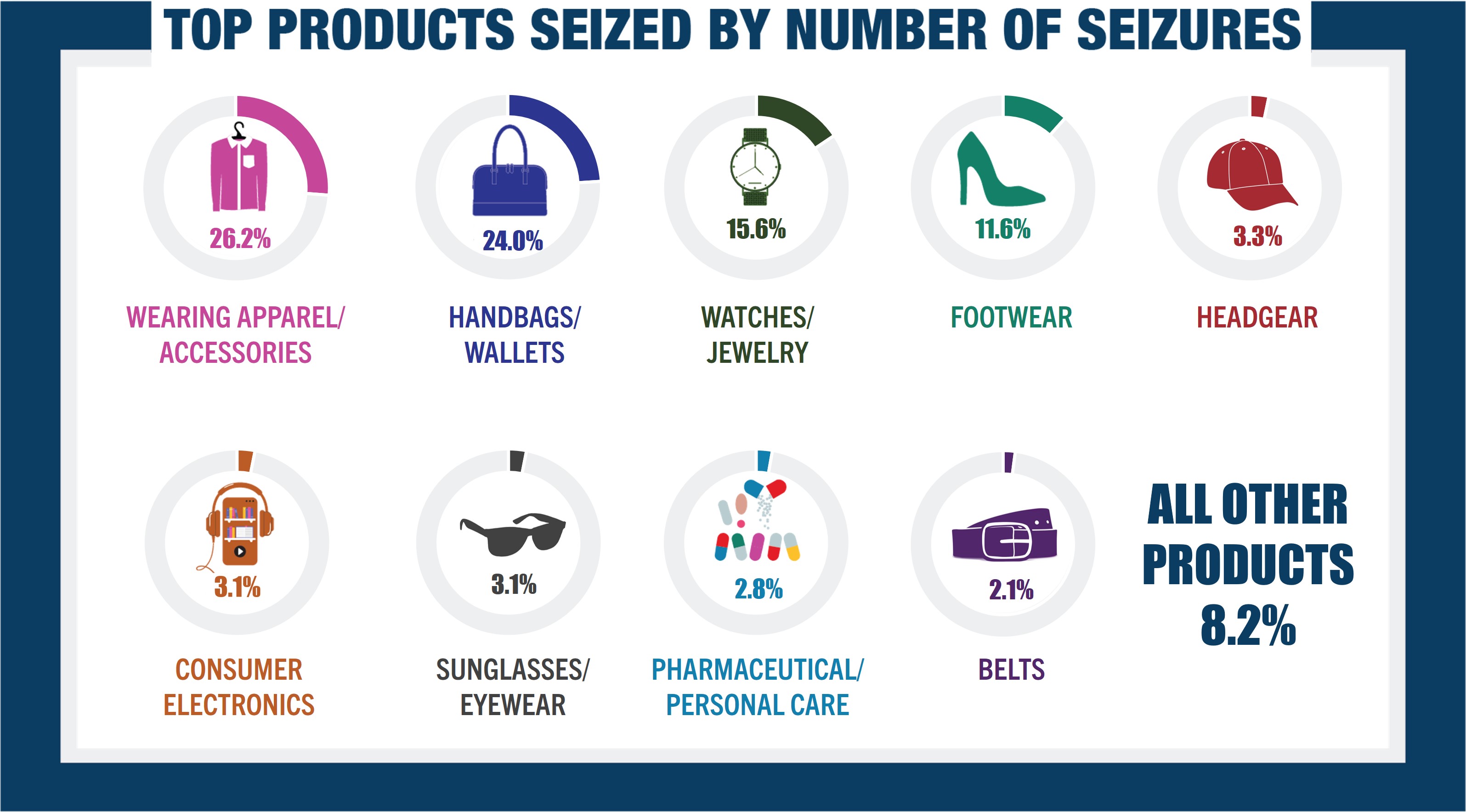 Table: Top Products Seized by Number of Seizure Lines. Handbags/Wallets: 24.0%; Wearing Apparel/Accessories: 26.2%; Watches/Jewelry: 15.6%; Footwear: 11.6%; Consumer Electronics: 3.1%; sunglasses/eyewear 3.1%; Pharmaceutical/Personal Care: 2.8%; Belts 2.1%; All Other Products: 8.2%.