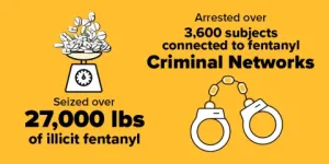Arrested over 3,600 subjects connected to fentanyl criminal networks, and seized over 27,000 lbs. of illicit fentanyl.