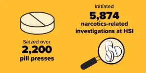 Seized over 2,200 pill presses and initiated 5,874 narcotics-related investigations at HSI.