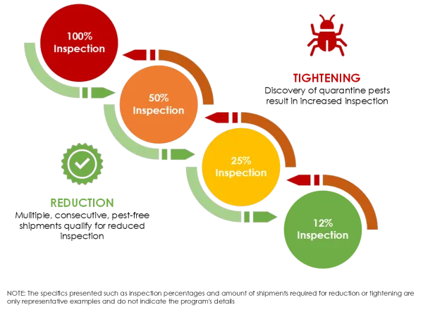 Diagram of reduction and tightening process for inspection frequency; explanation in text