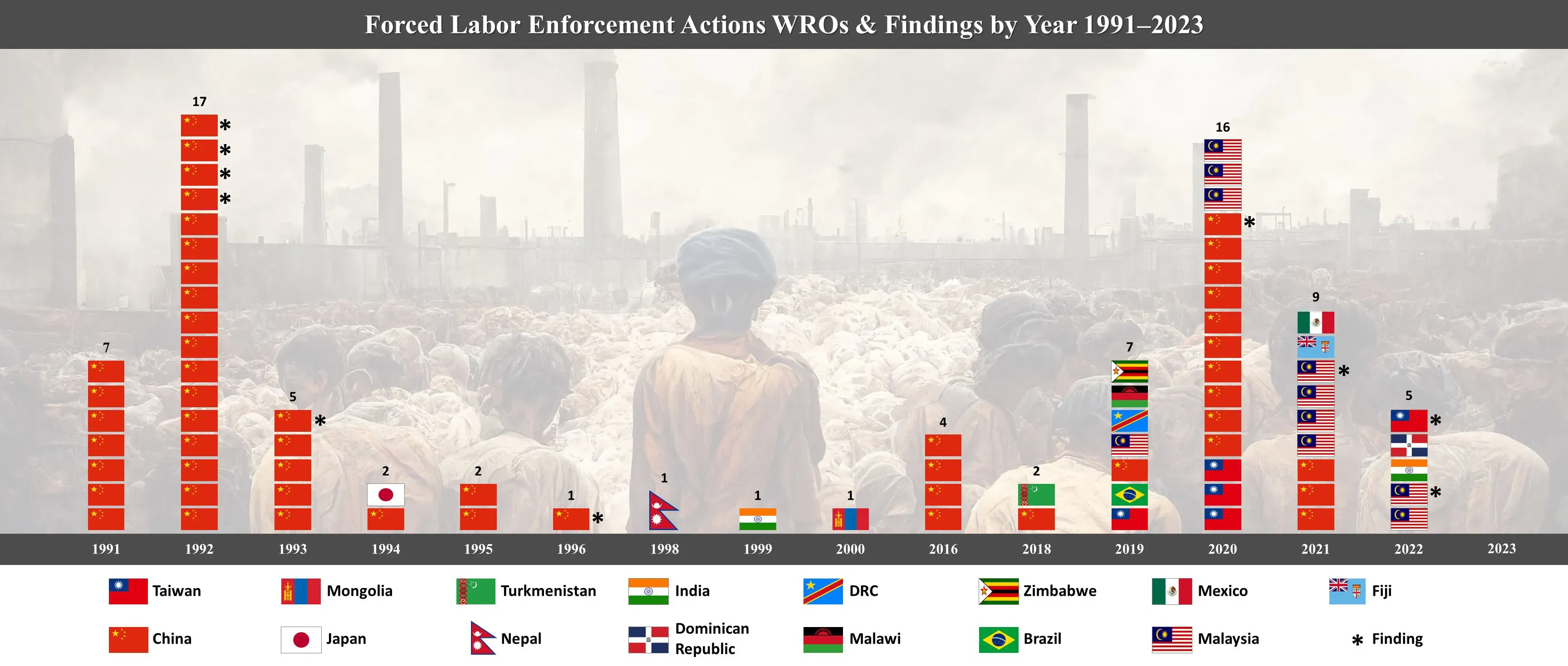 Forced Labor Enforcement Actions. WROs & Findings by Year 1991-2022. Since the creation of the Forced Labor Division in 2018 within CBP’s Office of Trade, Withhold Release Orders (WROs) and Findings have increased from previous years. The number of WROs issued and Findings published fluctuate from year to year based on a variety of factors, including complexity and scope of allegations.   U.S. Customs and Border Protection.  1991 7 China WRO. 1992 13 China WRO 4 China Findings. 1993 4 China WRO 1 China Fin