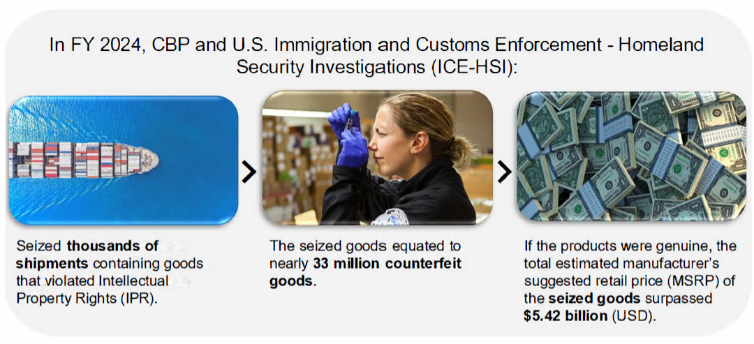 IPR Seizure Statistics that includes a cargo ship at sea; text "Seized thousands of shipments containing goods that violated Intellectual Property Rights", officer investigating a package; text "The seized goods equated to nearly 33 million counterfeit goods", and piles of money; text "if the products were genuine, the total estimated manufacturer's suggested retail price (MSRP) of the seized good surpassed $5.42 billion USD"