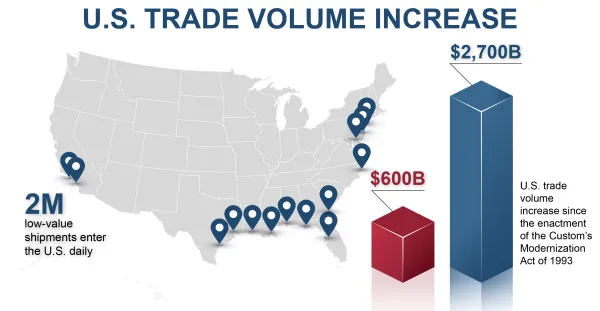 Text "US Trade Volume increase"; A map of the USA with map markers; bar graph indicating a rise in Trade Volume since 1993