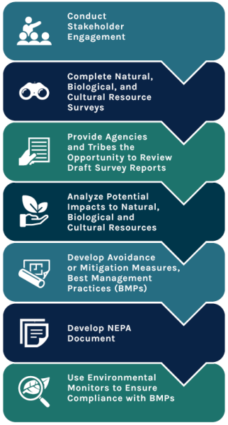 Steps for environmental planning. The first step is conduct stakeholder outreach and shows an icon of three people. The second step is complete natural, biological, and cultural resource surveys and shows an icon of binoculars. The third step is provide agencies and tribes the opportunity to review draft survey reports with an icon of a hand holding a piece of paper. The fourth step is analyze potential impacts to natural, biological, and cultural resources with an icon of a hand holding 